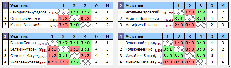 результаты турнира Январский кубок Пары ~1105 с форой в TTLeadeR-Савёловская